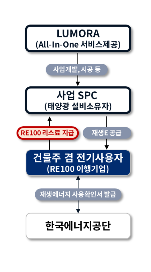 RE100 구독형 리스사업 구조